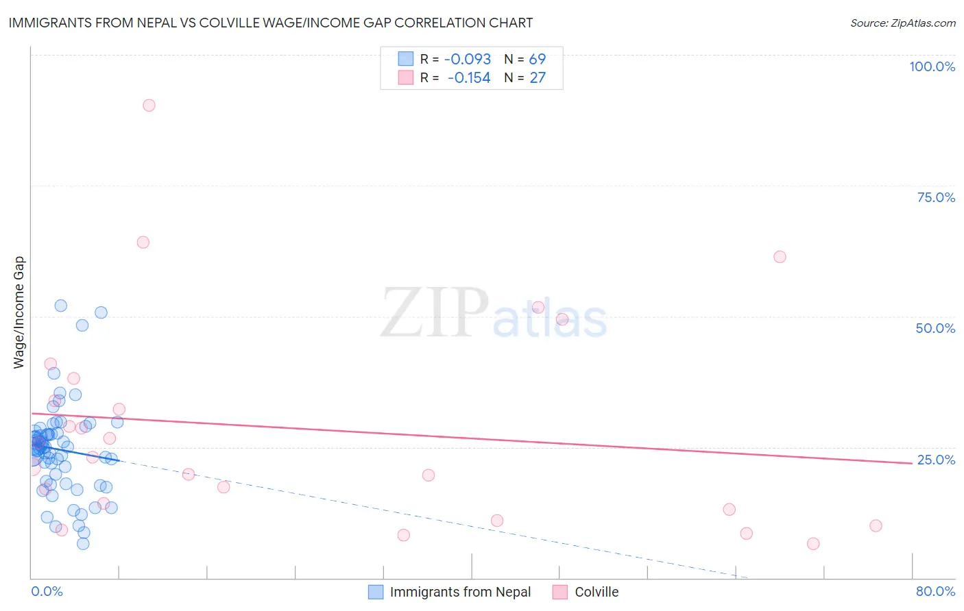 Immigrants from Nepal vs Colville Wage/Income Gap