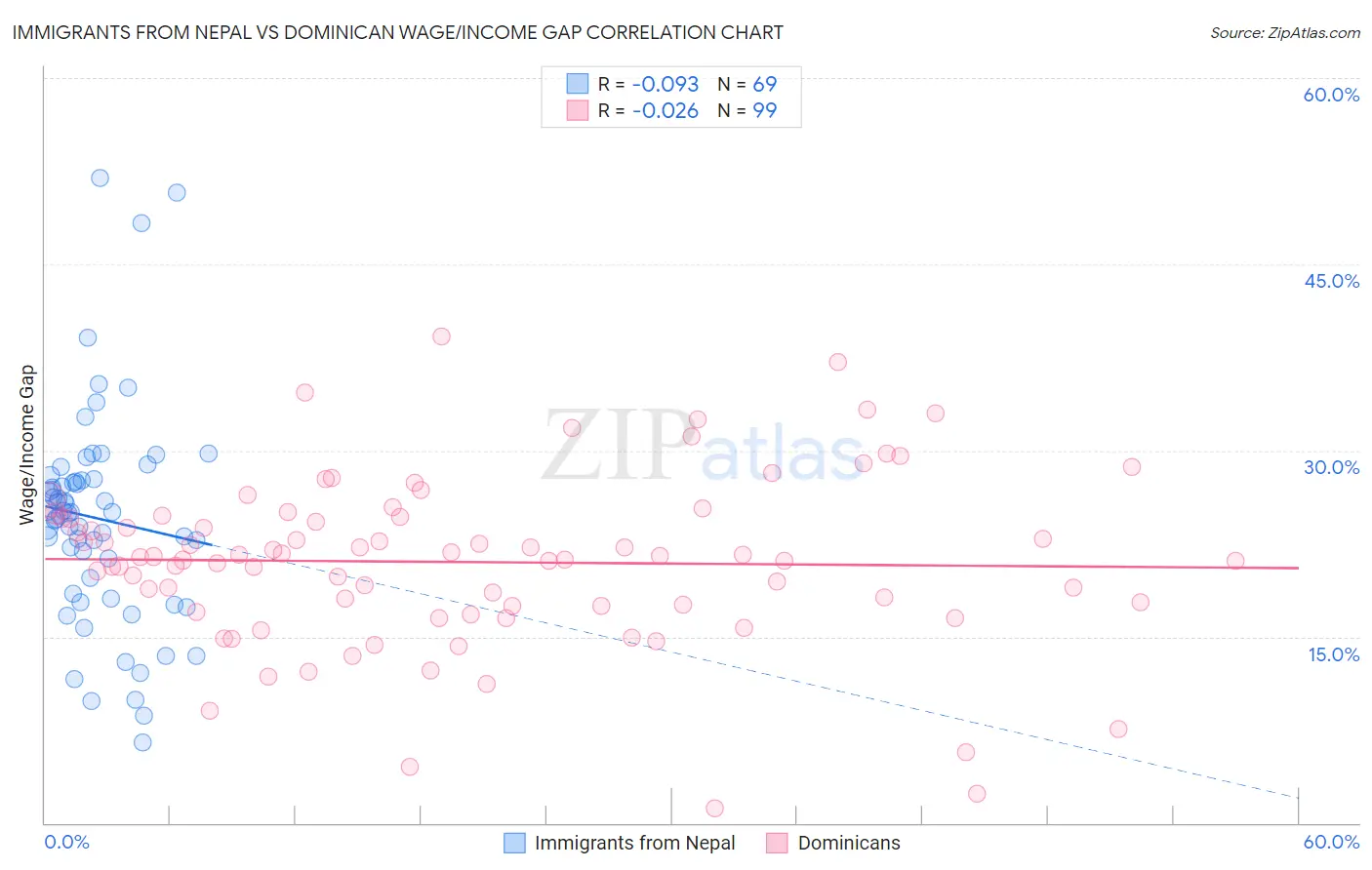 Immigrants from Nepal vs Dominican Wage/Income Gap