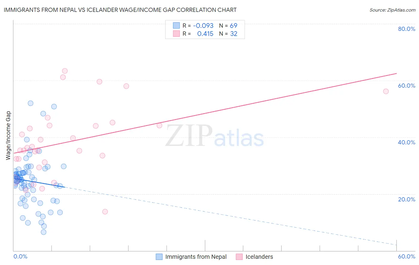 Immigrants from Nepal vs Icelander Wage/Income Gap