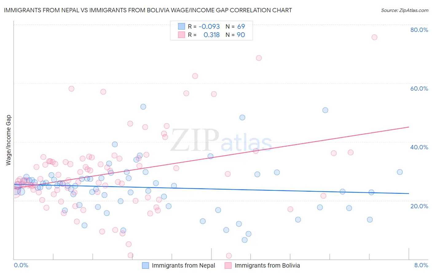 Immigrants from Nepal vs Immigrants from Bolivia Wage/Income Gap