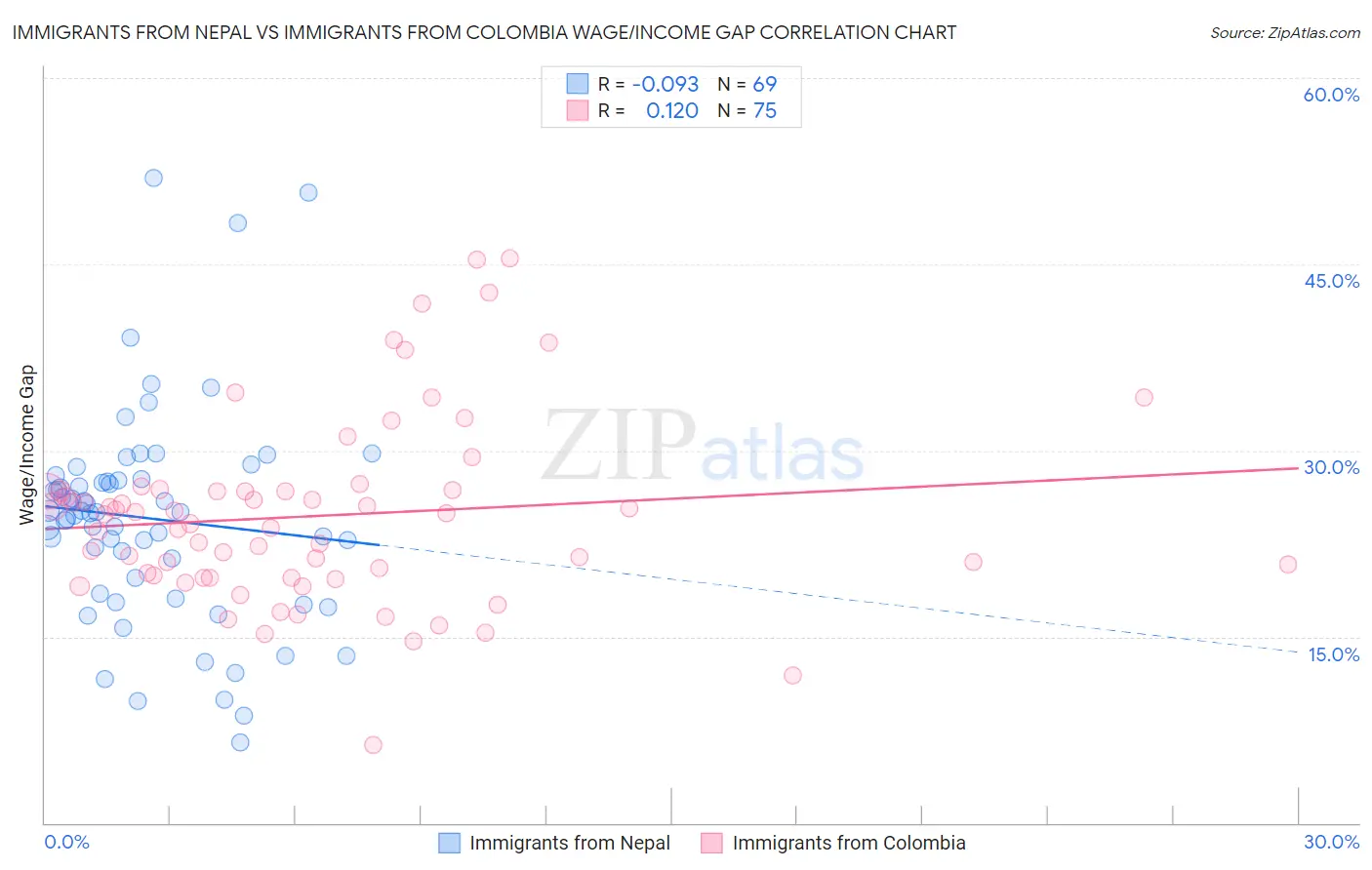 Immigrants from Nepal vs Immigrants from Colombia Wage/Income Gap