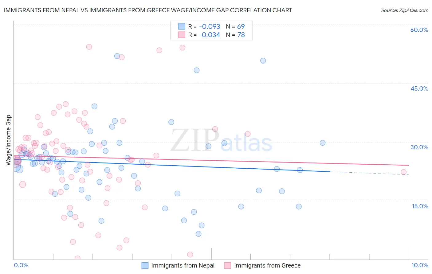 Immigrants from Nepal vs Immigrants from Greece Wage/Income Gap