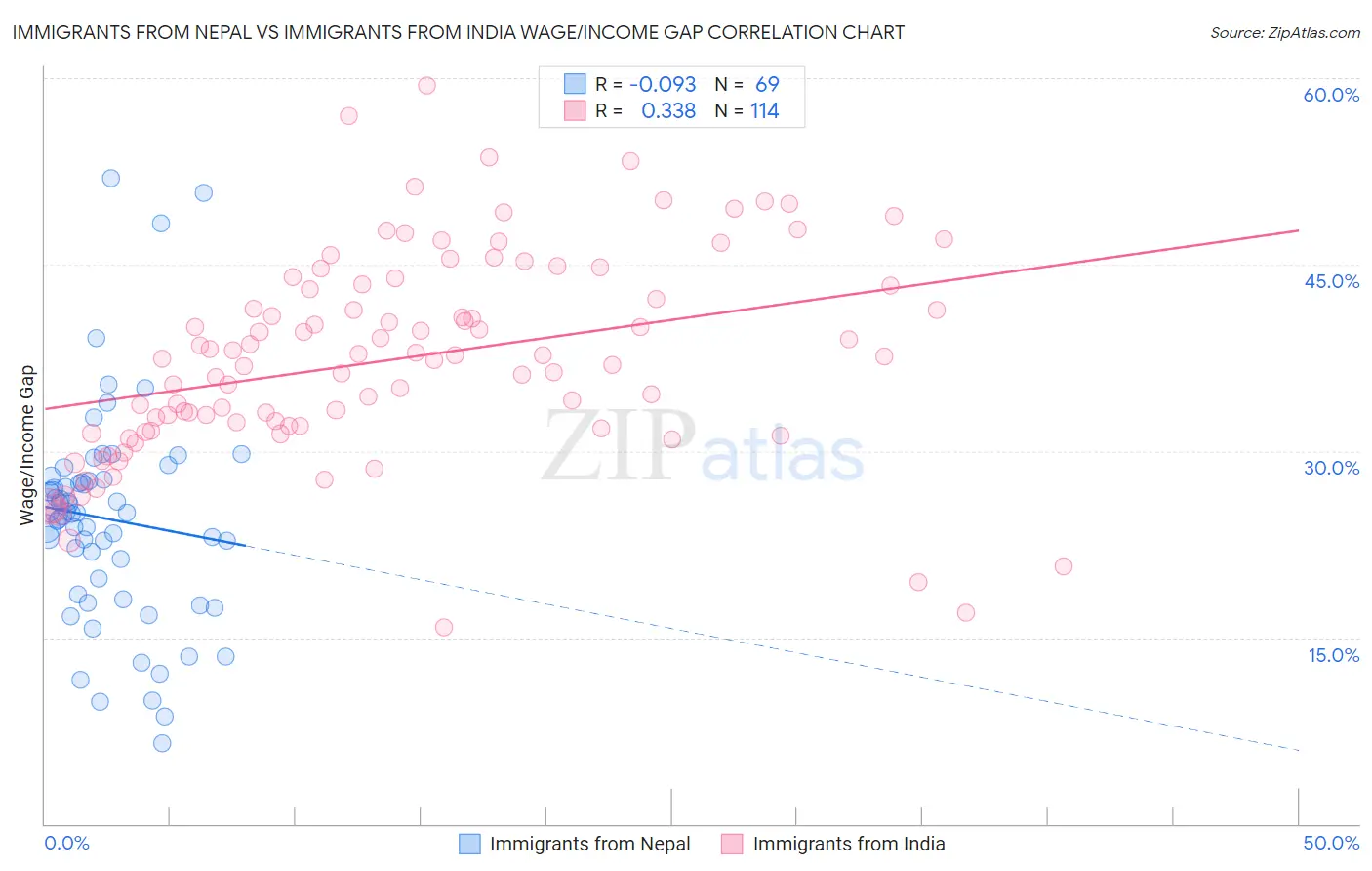 Immigrants from Nepal vs Immigrants from India Wage/Income Gap