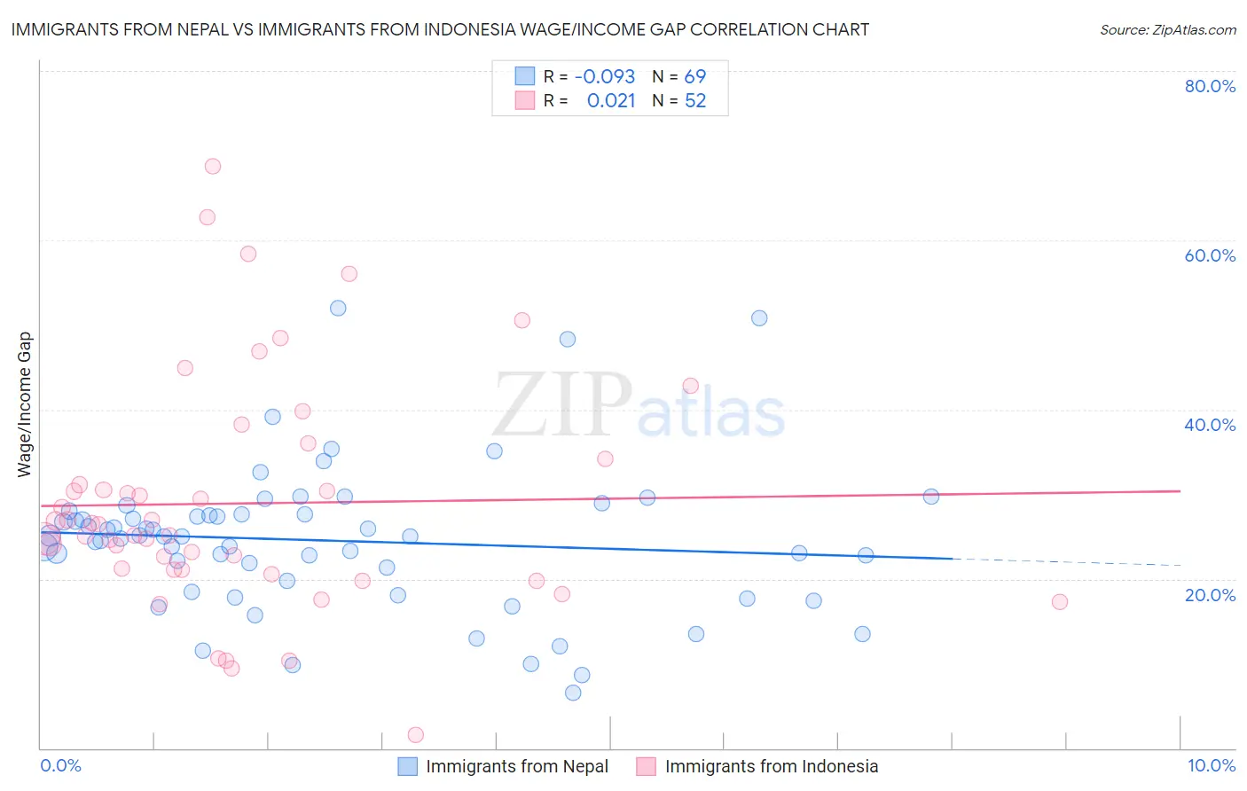 Immigrants from Nepal vs Immigrants from Indonesia Wage/Income Gap