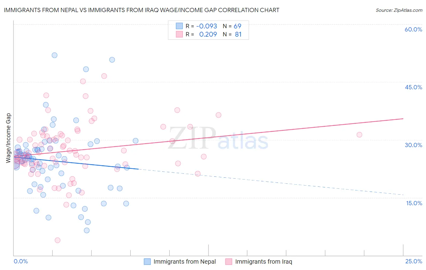 Immigrants from Nepal vs Immigrants from Iraq Wage/Income Gap