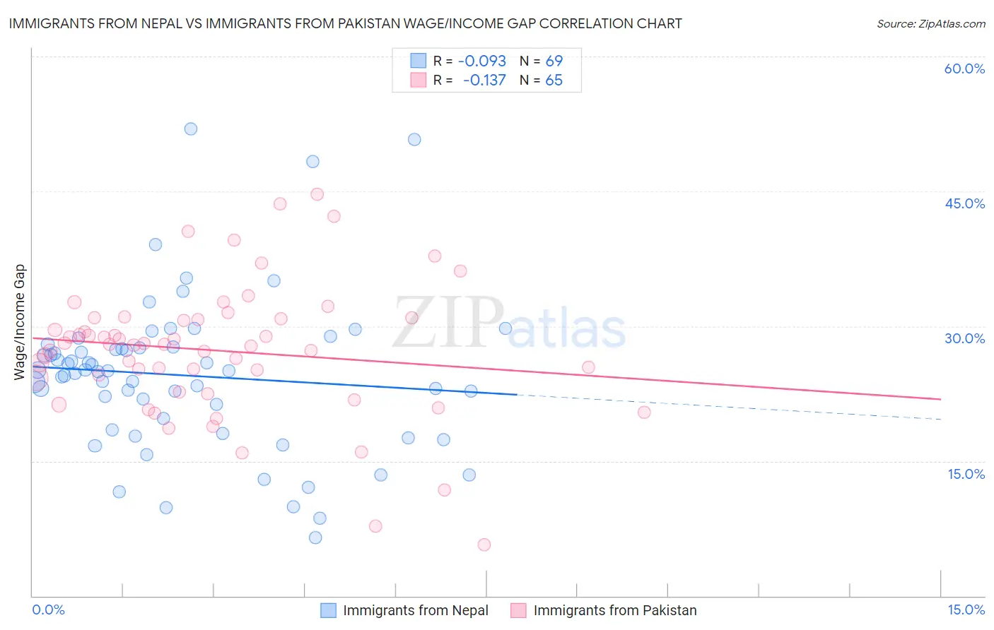 Immigrants from Nepal vs Immigrants from Pakistan Wage/Income Gap