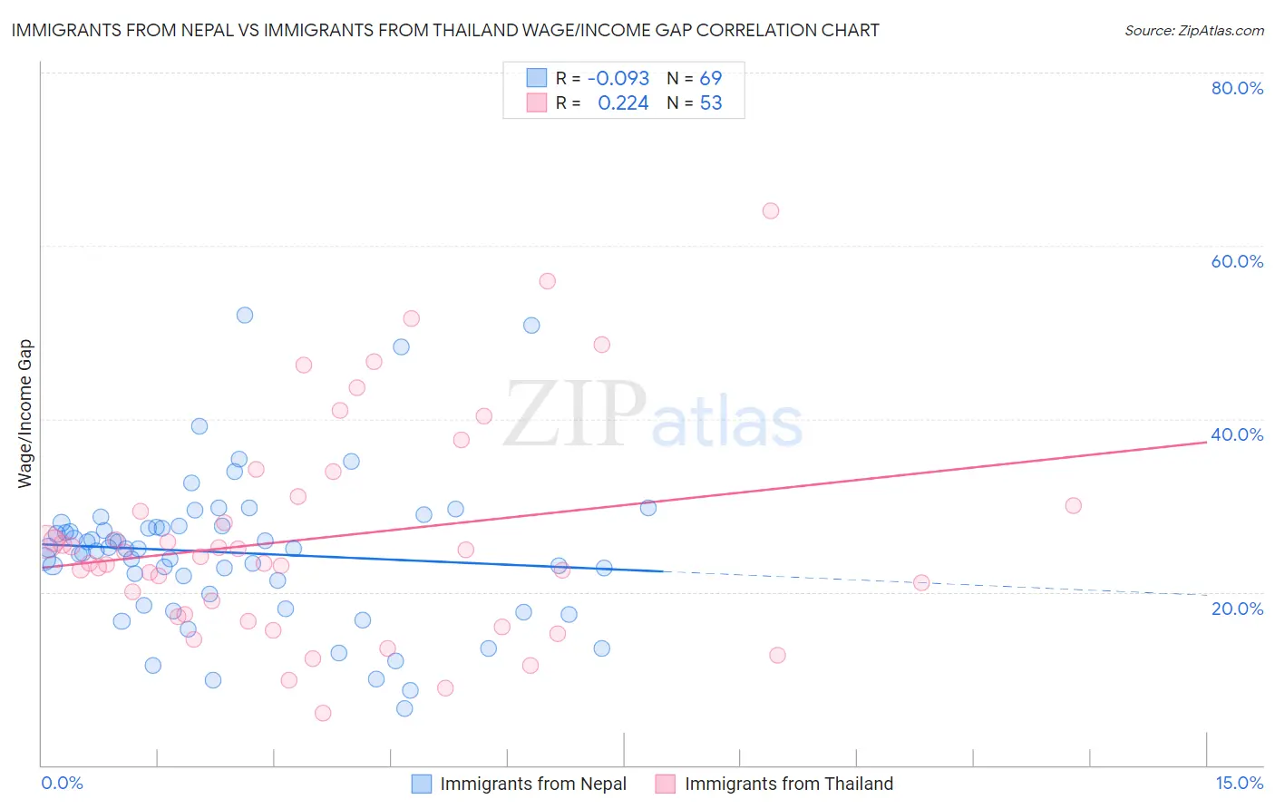 Immigrants from Nepal vs Immigrants from Thailand Wage/Income Gap