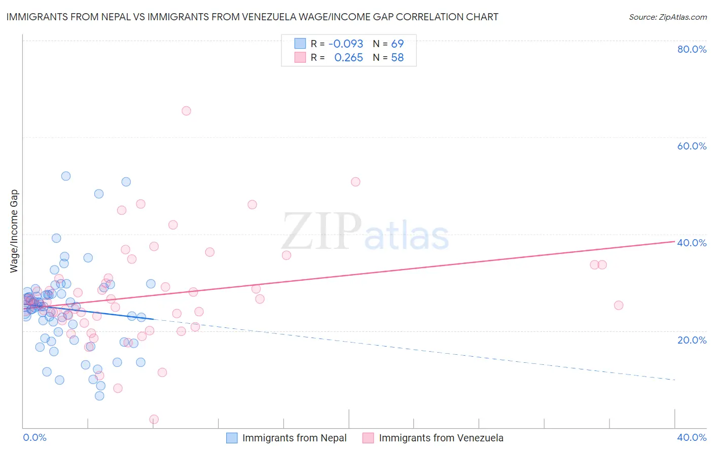 Immigrants from Nepal vs Immigrants from Venezuela Wage/Income Gap