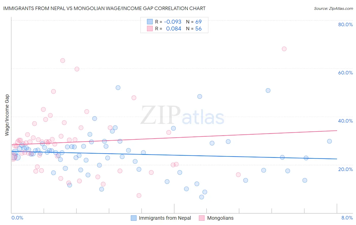 Immigrants from Nepal vs Mongolian Wage/Income Gap