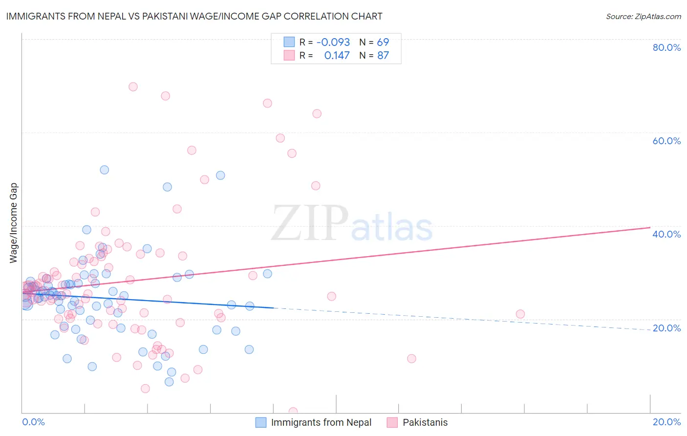 Immigrants from Nepal vs Pakistani Wage/Income Gap