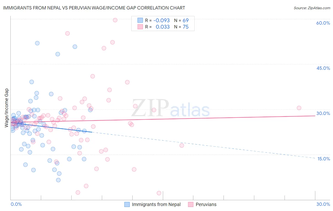 Immigrants from Nepal vs Peruvian Wage/Income Gap