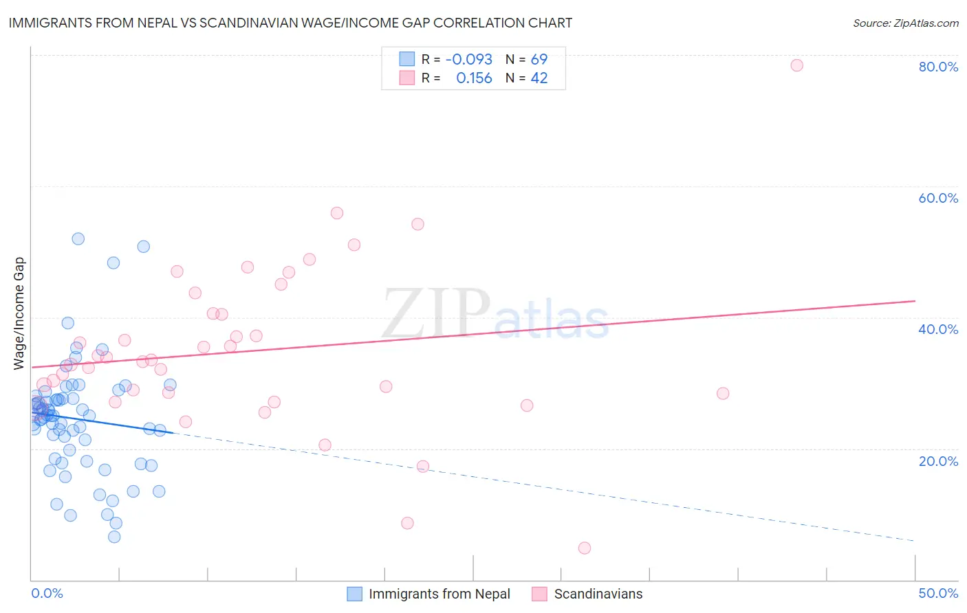 Immigrants from Nepal vs Scandinavian Wage/Income Gap