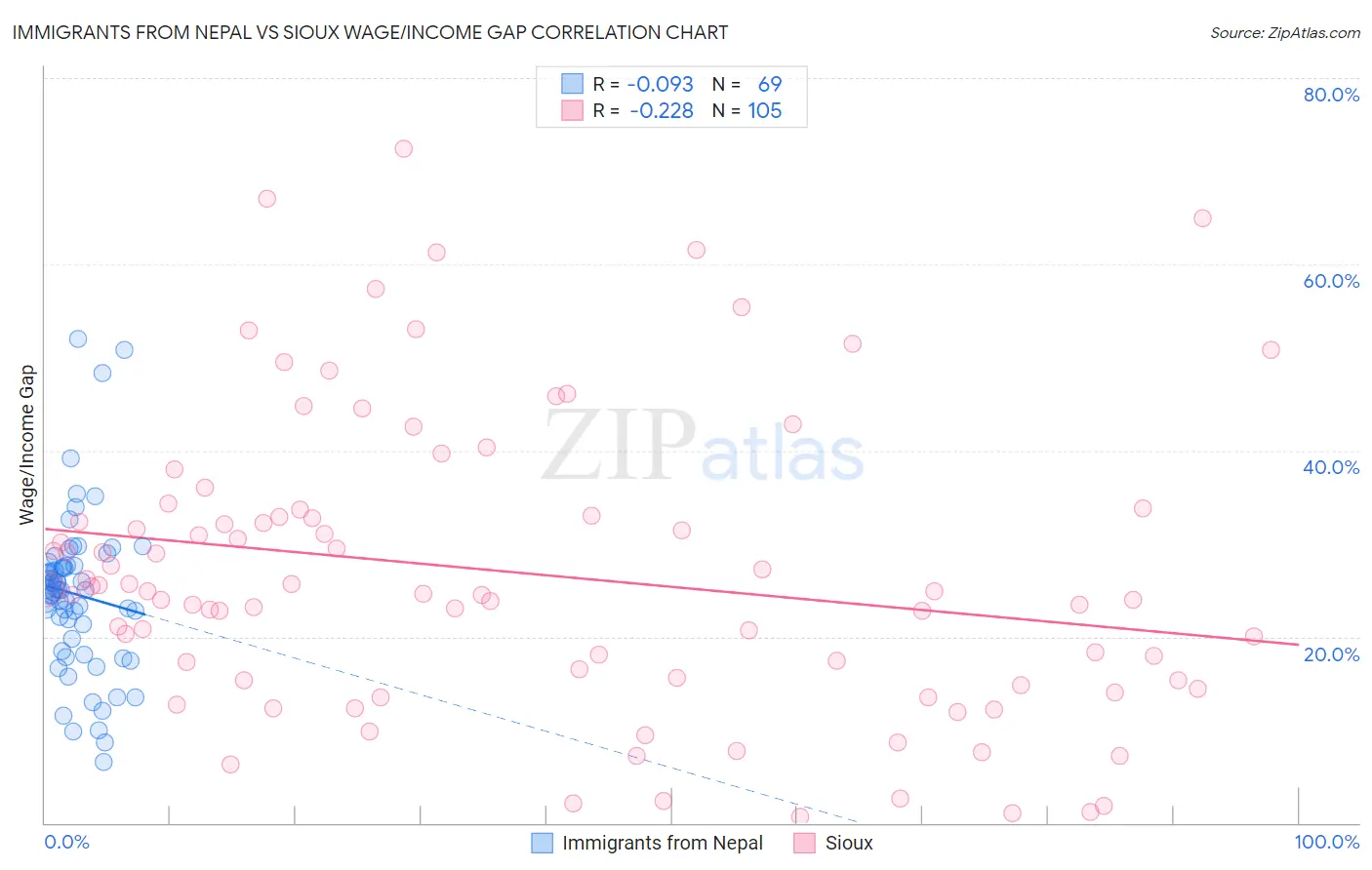 Immigrants from Nepal vs Sioux Wage/Income Gap