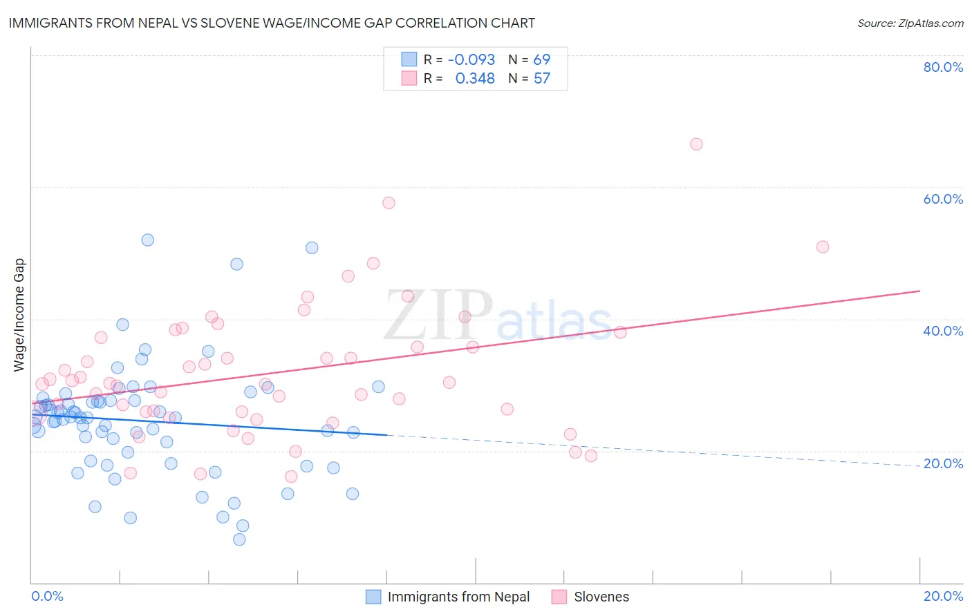 Immigrants from Nepal vs Slovene Wage/Income Gap