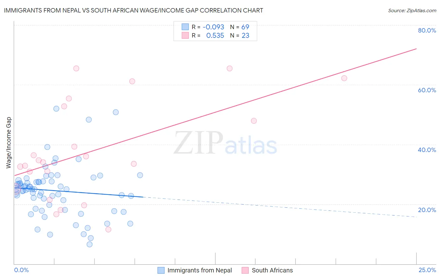Immigrants from Nepal vs South African Wage/Income Gap