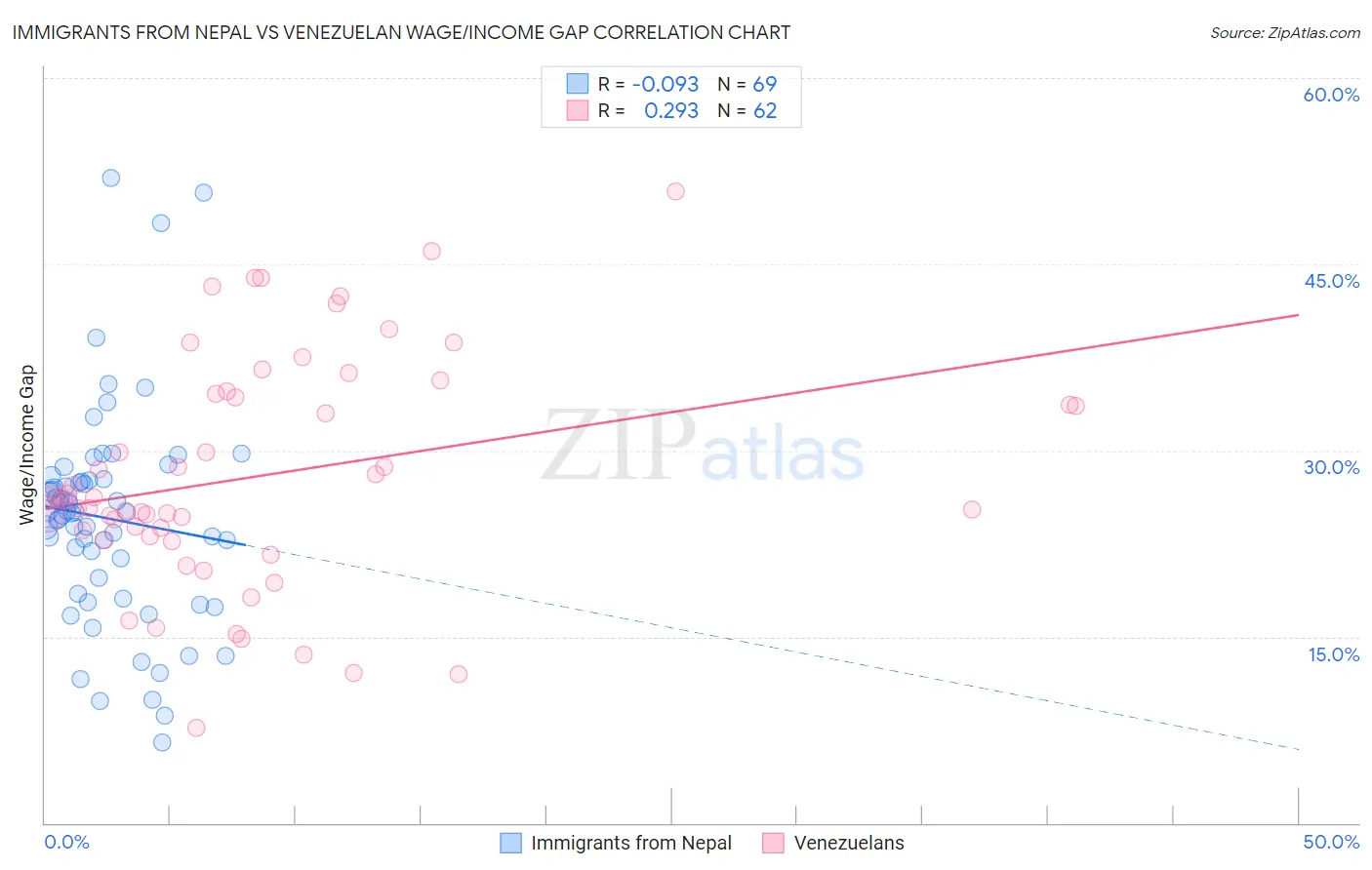 Immigrants from Nepal vs Venezuelan Wage/Income Gap