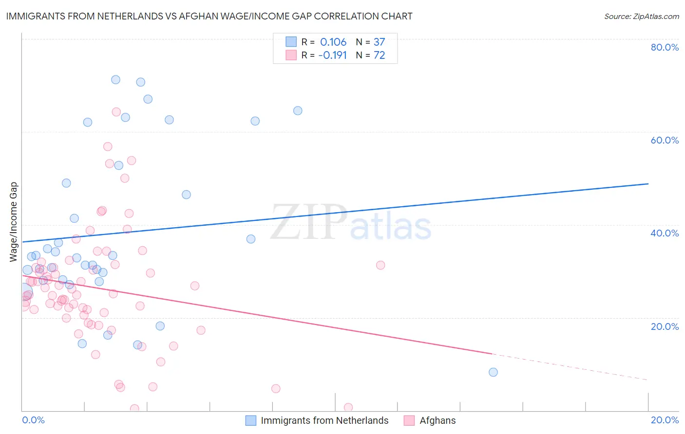 Immigrants from Netherlands vs Afghan Wage/Income Gap