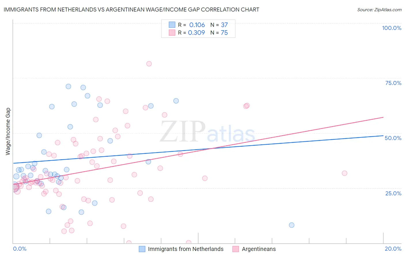 Immigrants from Netherlands vs Argentinean Wage/Income Gap