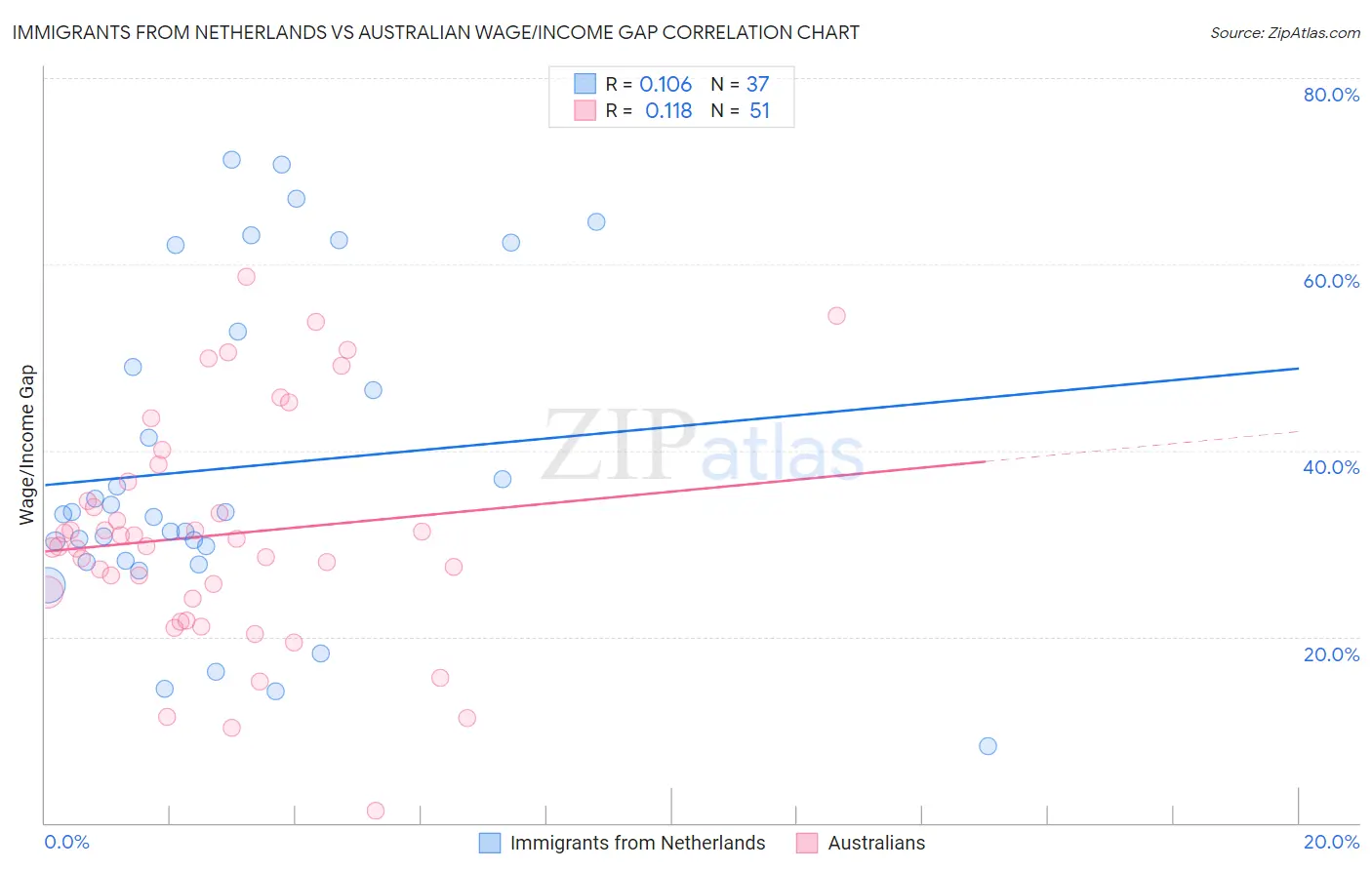 Immigrants from Netherlands vs Australian Wage/Income Gap