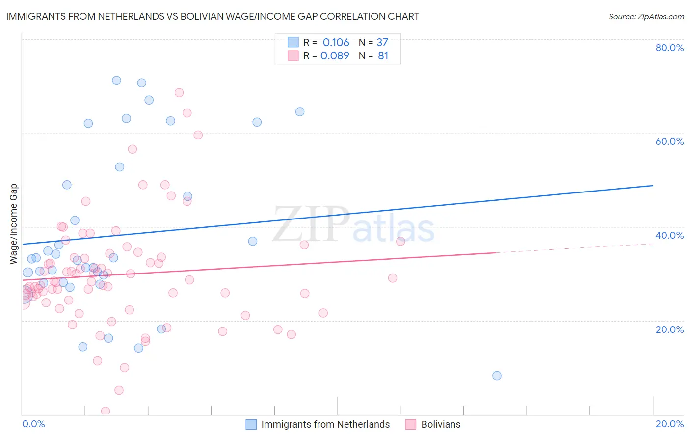 Immigrants from Netherlands vs Bolivian Wage/Income Gap