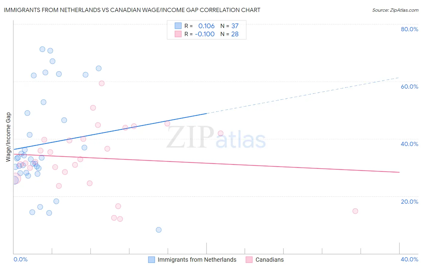 Immigrants from Netherlands vs Canadian Wage/Income Gap