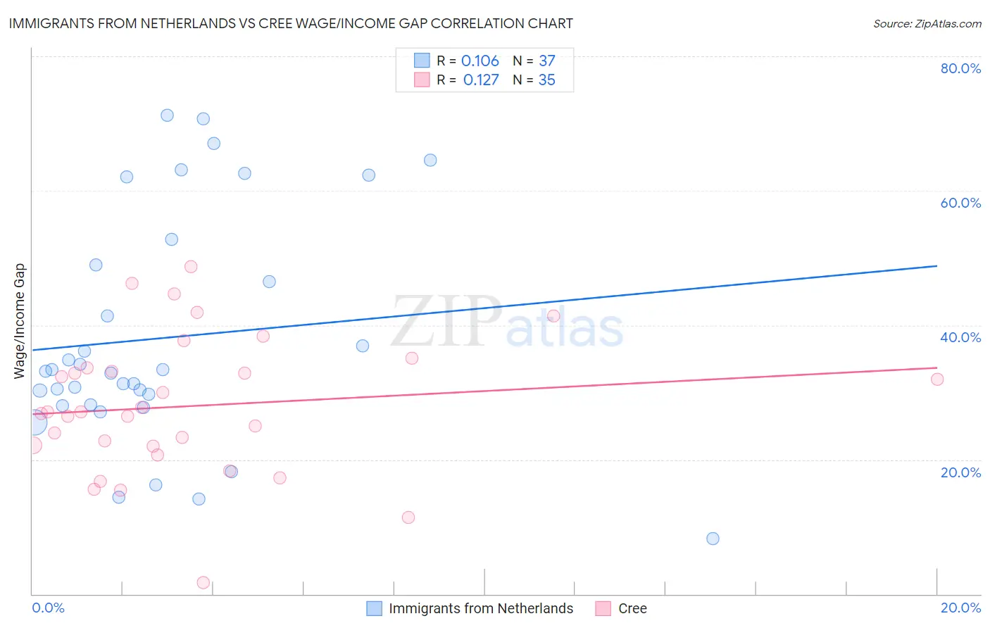 Immigrants from Netherlands vs Cree Wage/Income Gap