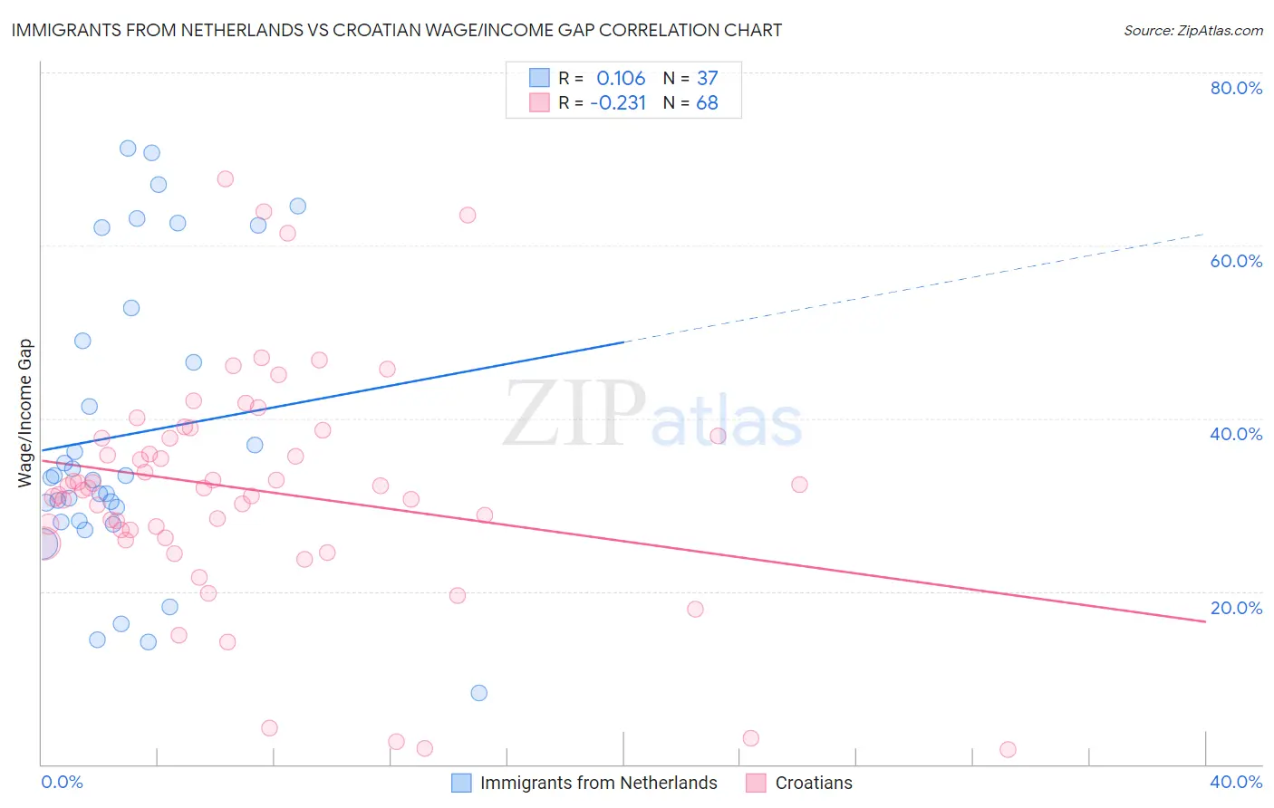 Immigrants from Netherlands vs Croatian Wage/Income Gap