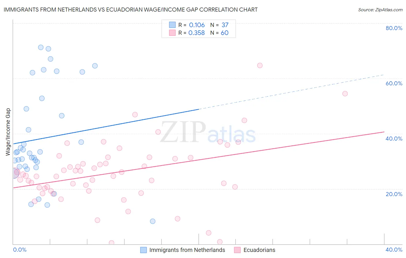 Immigrants from Netherlands vs Ecuadorian Wage/Income Gap