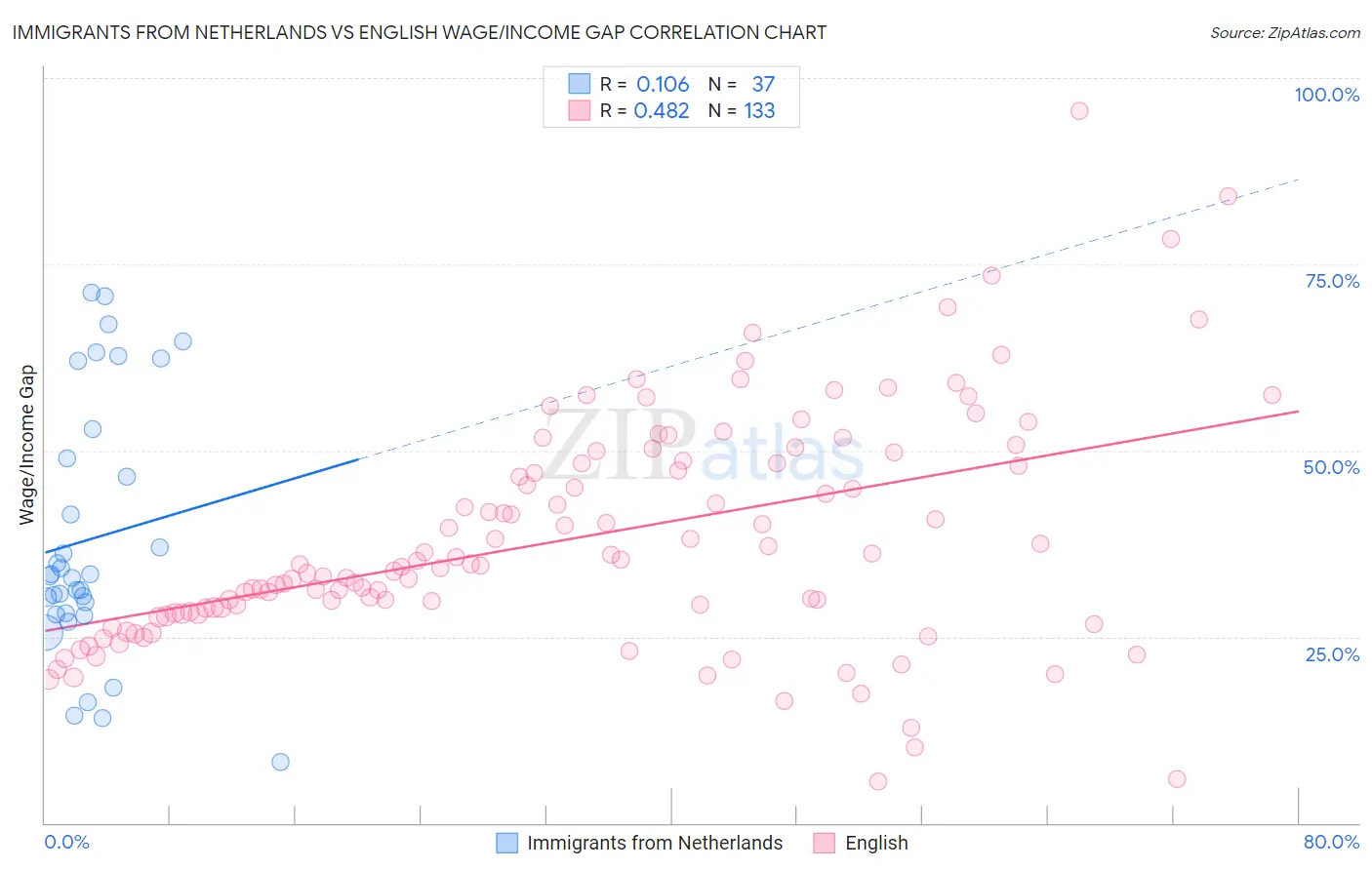 Immigrants from Netherlands vs English Wage/Income Gap