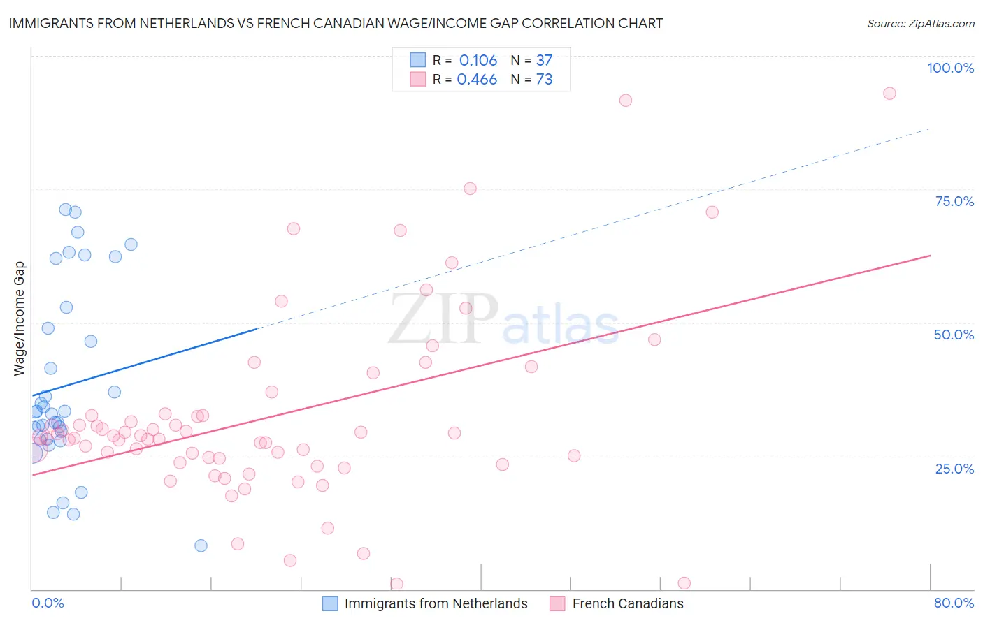 Immigrants from Netherlands vs French Canadian Wage/Income Gap