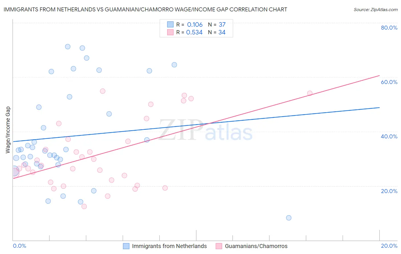 Immigrants from Netherlands vs Guamanian/Chamorro Wage/Income Gap