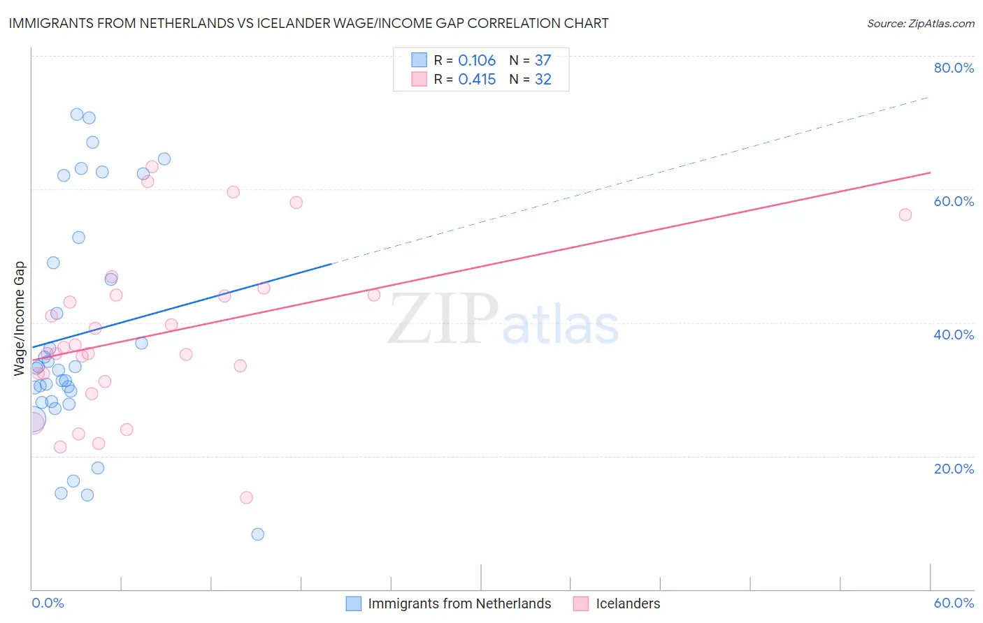Immigrants from Netherlands vs Icelander Wage/Income Gap