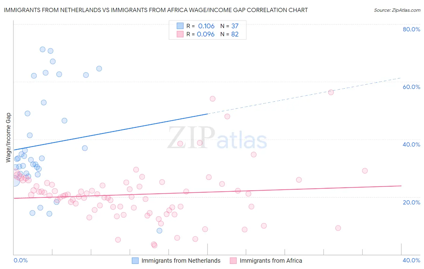 Immigrants from Netherlands vs Immigrants from Africa Wage/Income Gap