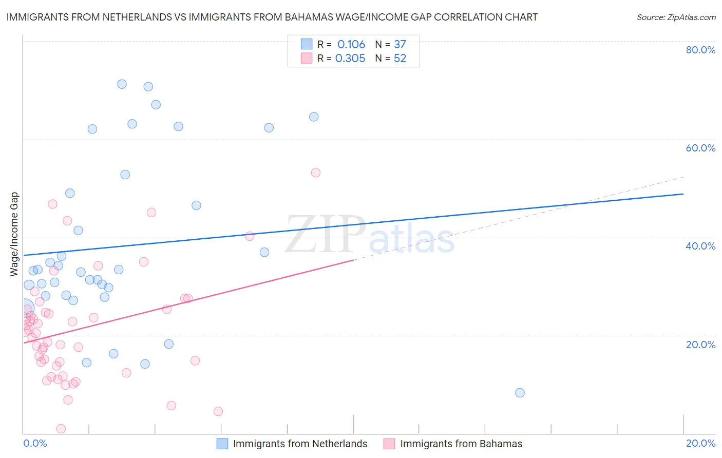 Immigrants from Netherlands vs Immigrants from Bahamas Wage/Income Gap