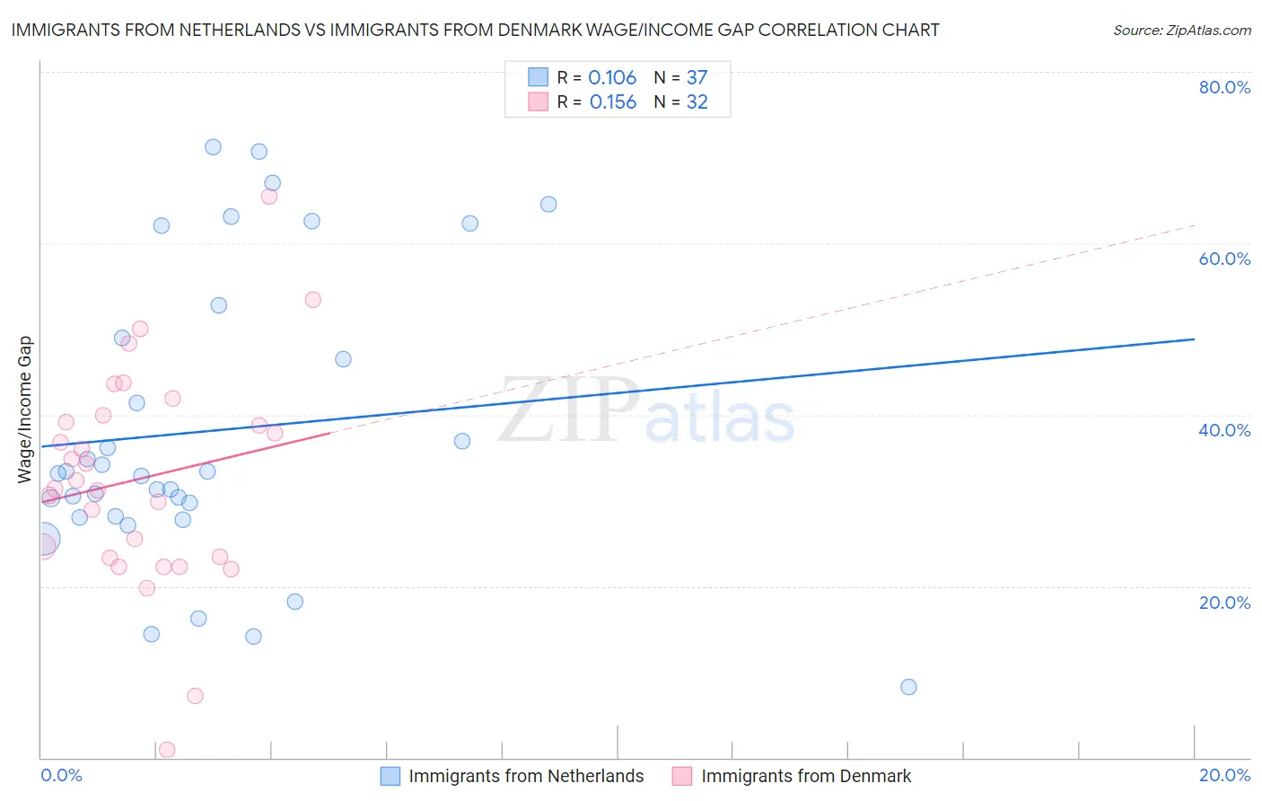 Immigrants from Netherlands vs Immigrants from Denmark Wage/Income Gap