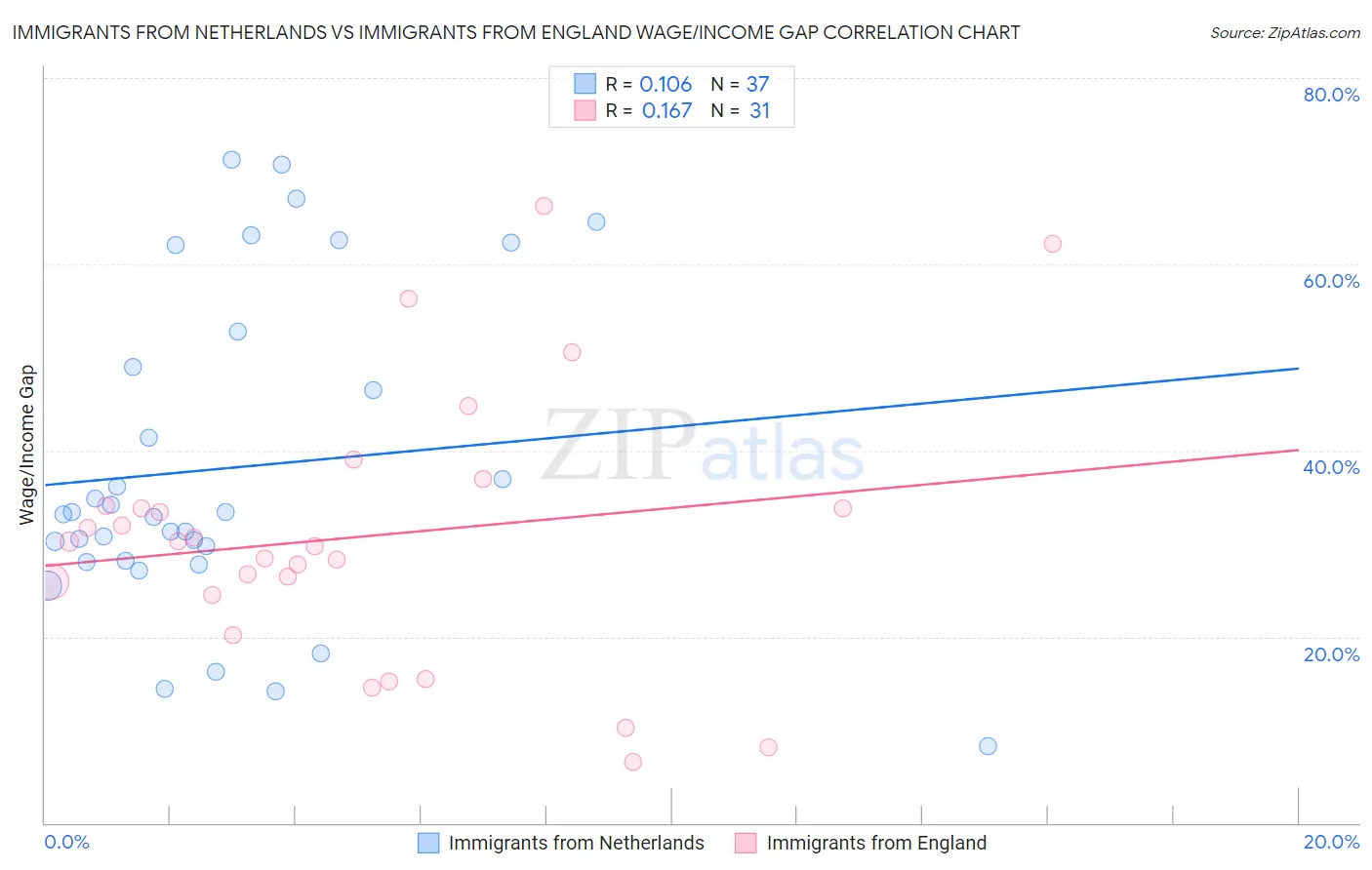 Immigrants from Netherlands vs Immigrants from England Wage/Income Gap