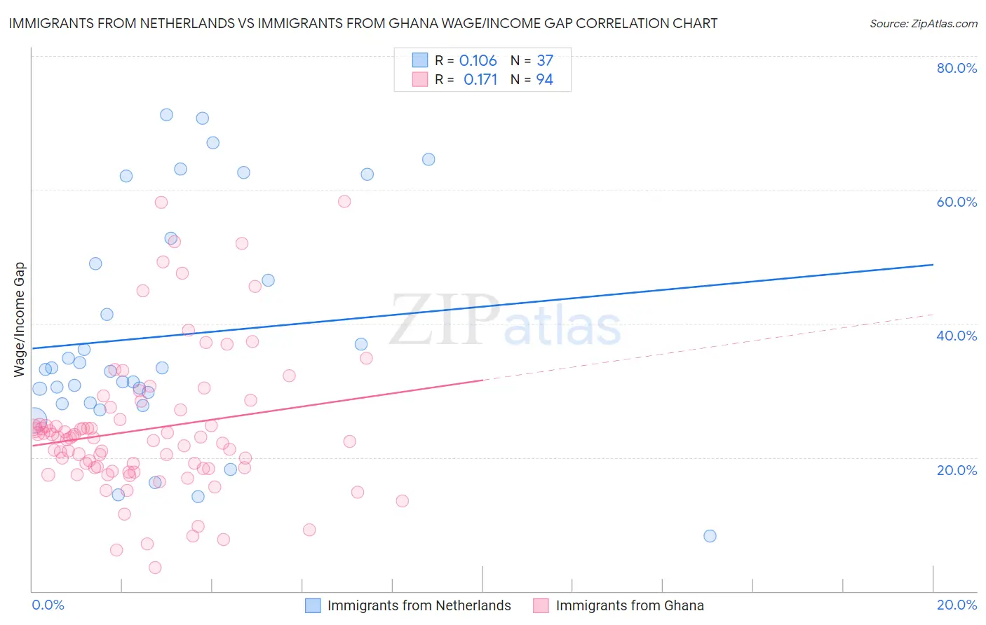 Immigrants from Netherlands vs Immigrants from Ghana Wage/Income Gap