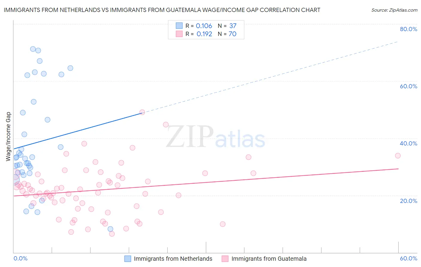 Immigrants from Netherlands vs Immigrants from Guatemala Wage/Income Gap