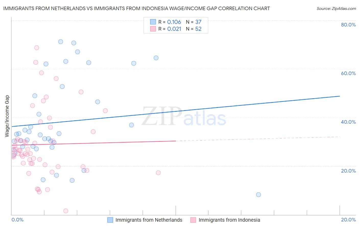 Immigrants from Netherlands vs Immigrants from Indonesia Wage/Income Gap