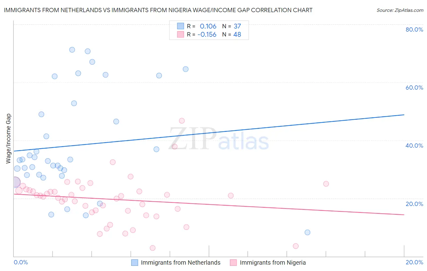 Immigrants from Netherlands vs Immigrants from Nigeria Wage/Income Gap