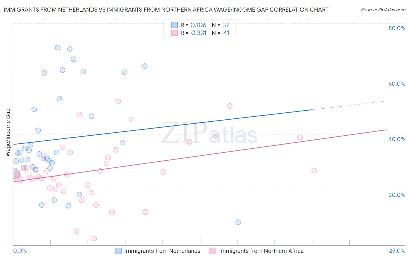 Immigrants from Netherlands vs Immigrants from Northern Africa Wage/Income Gap