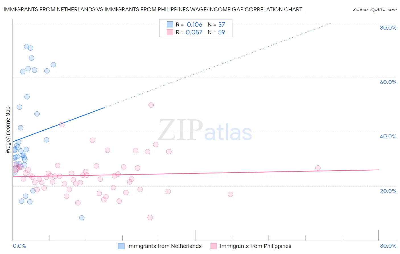 Immigrants from Netherlands vs Immigrants from Philippines Wage/Income Gap