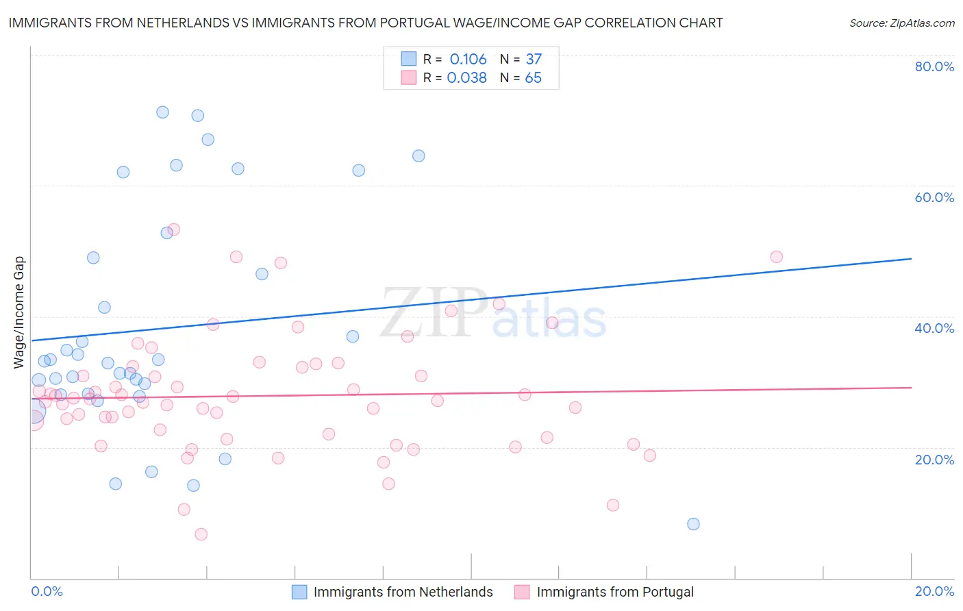 Immigrants from Netherlands vs Immigrants from Portugal Wage/Income Gap