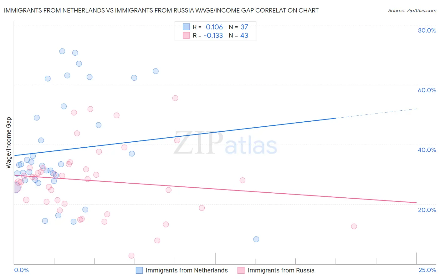 Immigrants from Netherlands vs Immigrants from Russia Wage/Income Gap