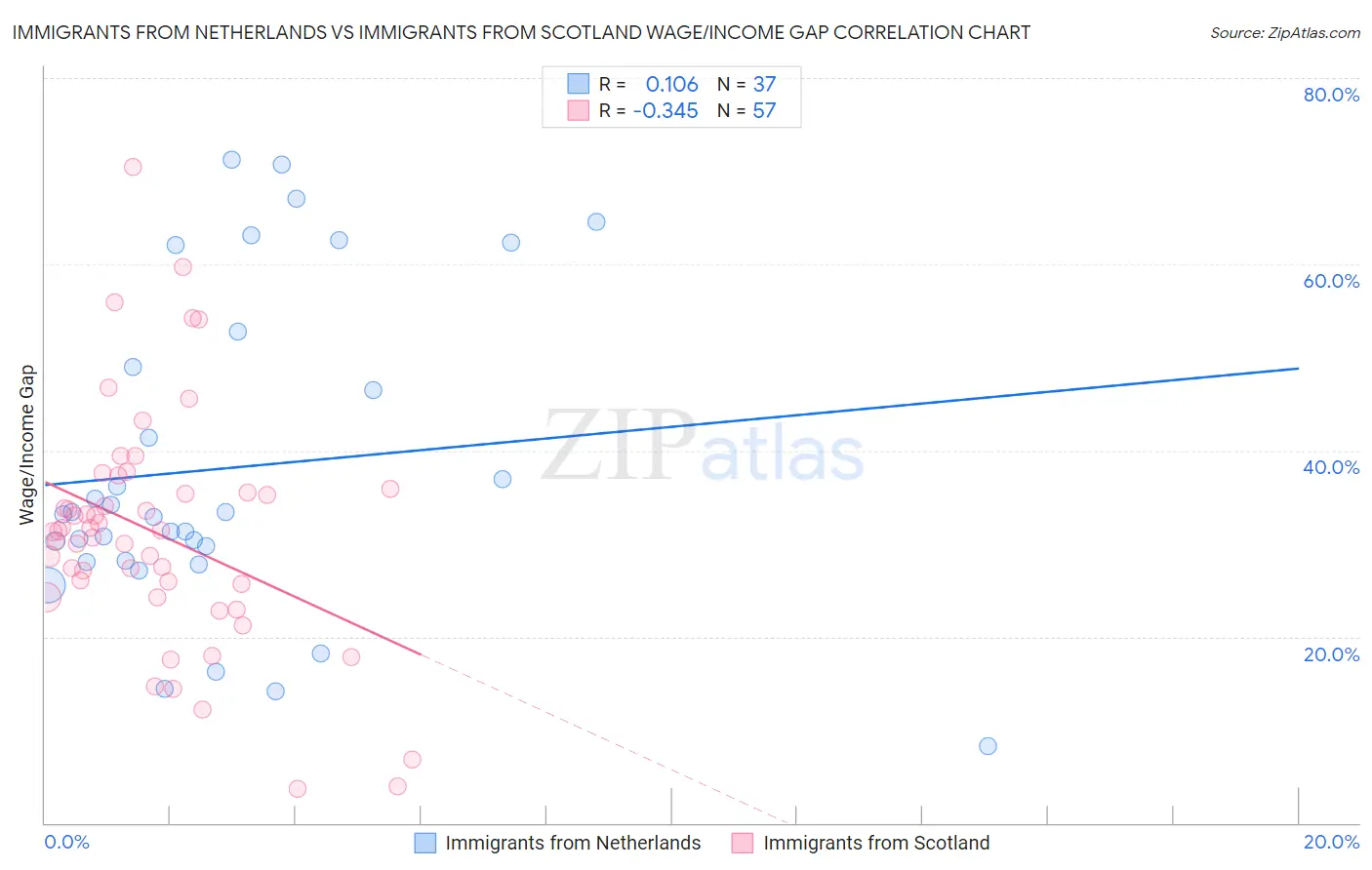 Immigrants from Netherlands vs Immigrants from Scotland Wage/Income Gap