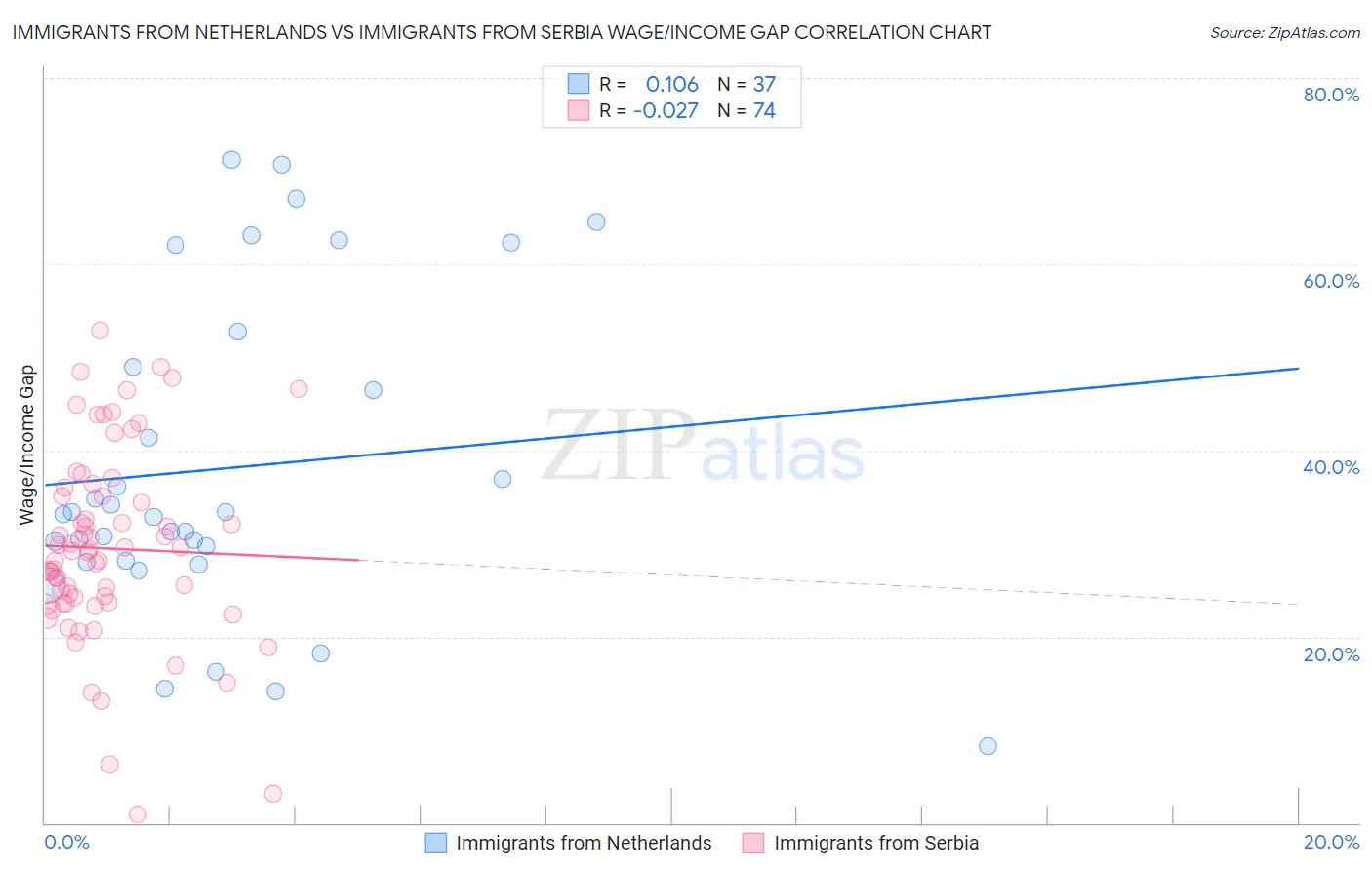 Immigrants from Netherlands vs Immigrants from Serbia Wage/Income Gap
