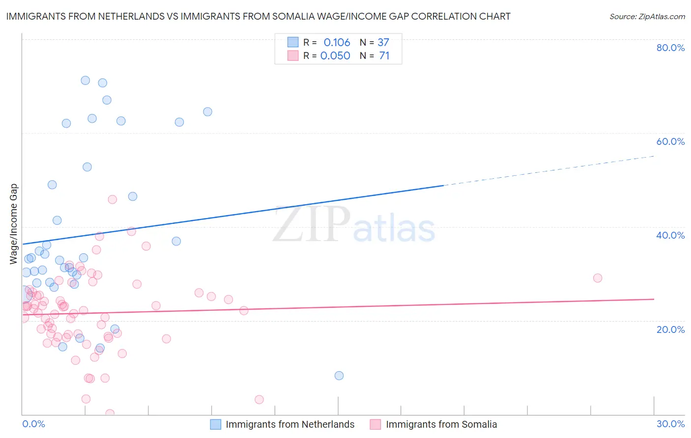 Immigrants from Netherlands vs Immigrants from Somalia Wage/Income Gap