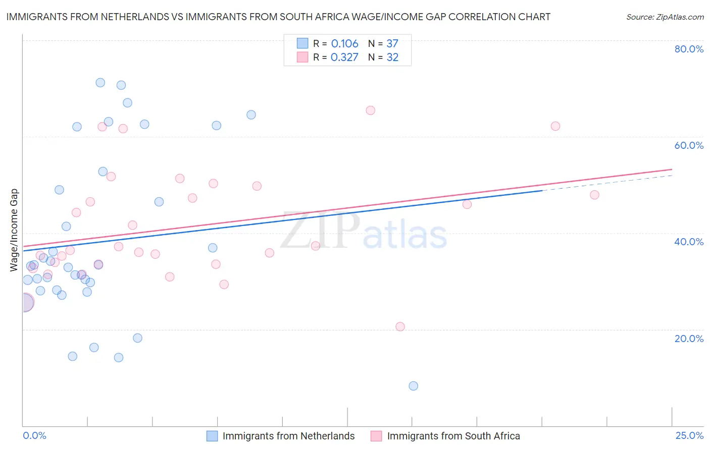 Immigrants from Netherlands vs Immigrants from South Africa Wage/Income Gap