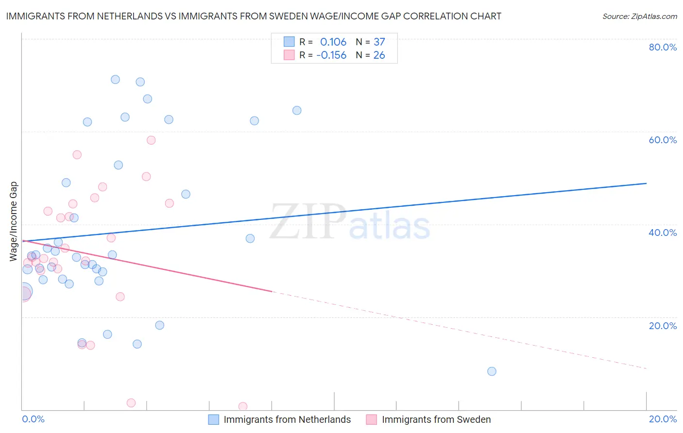 Immigrants from Netherlands vs Immigrants from Sweden Wage/Income Gap