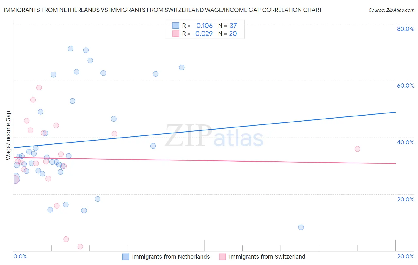 Immigrants from Netherlands vs Immigrants from Switzerland Wage/Income Gap